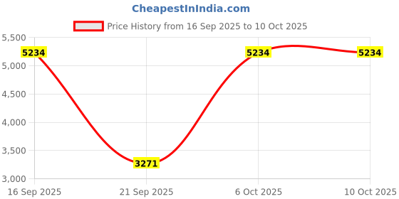 amazon.in XUKEKOY 4 Pack Battery Box/Battery Cover for Microsoft Xbox 360 Wireless Controller Price History Graph from 16 Sep 2025 to 6 Oct 2025