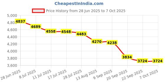amazon.in XUMIUZIY 1080P Webcam with Microphone, Computer Web Camera with Adjustable Ring Light & Private Cover, Auto Focus, 120° Wide Angle & 4P Optical Lens, USB Webcam fo Conference, Video Call Price History Graph from 28 Jun 2025 to 7 Oct 2025