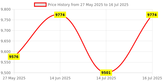amazon.in XUMIUZIY 5K Digital Camera with 18X Optical Zoom, Vintage 75MP Digital Camera with Autofocus, 5k Camera with Flip Screen, 5K Video and Smile Detection (Black) Price History Graph from 27 May 2025 to 16 Jul 2025