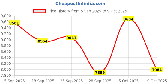 amazon.in XUMIUZIY AI Smart Translation Glasses, Low Noise Men Women Smart Glasses Touch Voice Remote Control Automatic Recognition with Mic Speakers for International Travel (Pink and White Frame) Price History Graph from 5 Sep 2025 to 9 Oct 2025