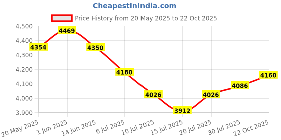 amazon.in XUMIUZIY Digital Camera, HD 1080P Dual Lens 48MP Point and Shoot Digital Camera, Christmas Small Camera with 2.0 Inch Screen, Portable for Teens, Kids Price History Graph from 20 May 2025 to 22 Oct 2025