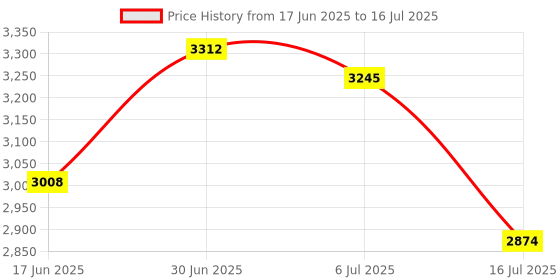 amazon.in XUMIUZIY HD Webcam, USB and 3.5mm HD Computer Web Camera with Microphone, Clip on Web Cam, Plug and Play, for Desktop PC Laptop Computer Price History Graph from 17 Jun 2025 to 16 Jul 2025