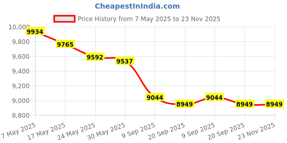 amazon.in xunsomten Xunsomten-2pcs 30MW Visual Fault Locator Fiber VFL Fiber Tester VFL Fiber Optic Cable Tester Meter with 2pc Singlemode 9/125μm FC Male to LC Female Adapter xunsomten Price History Graph from 7 May 2025 to 23 Nov 2025