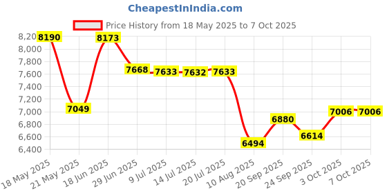 amazon.in xunsomten Xunsomten-1pcs 4 in 1 Function 30km VFL Visual Fault Locator & OPM Portable Optical Power Meter (FC/SC/ST) & RJ45 Network Test & LED Lighting, Portable Fiber Optic Tester xunsomten Price History Graph from 18 May 2025 to 3 Oct 2025