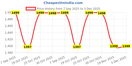 amazon.in XURO Paseo Imported 2 Ply Toilet Tissue Paper (10 Rolls) PACK OF 4 Price History Graph from 7 Sep 2025 to 3 Dec 2025