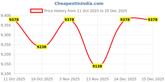 amazon.in Xuulan Pure Copper Sheet Copper Plate Circle H62 Copper Disc Round Plate Sheet Diameter 20mm to 200mm Thickness 1.5mm 2mm 3mm(Size:0.8x200mm(1pcs)) Price History Graph from 11 Oct 2025 to 25 Dec 2025