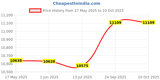amazon.in xuzuyic Bread Cooking Machine, 750W Durable Bread Toasters, for Bakery Home xuzuyic Price History Graph from 17 May 2025 to 9 Oct 2025