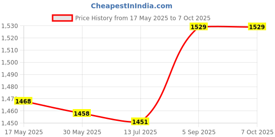 amazon.in xuzuyic Computer Supplies, Keyboard Cover, Keyboard Protector, Transparent for Notebook Keyboard Durable 12" 13" 14" Laptop xuzuyic Price History Graph from 17 May 2025 to 6 Oct 2025