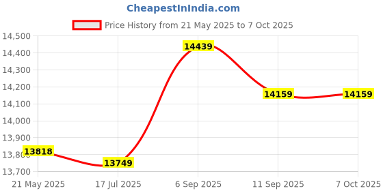 amazon.in xuzuyic Digital Temperature Recorder, Multifunctional Temperature Recorder, Professional for Industry Lab xuzuyic Price History Graph from 21 May 2025 to 7 Oct 2025