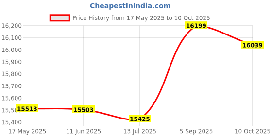 amazon.in xuzuyic Easy Installation DIY 140W Semiconductor Radiator, Computer Refrigeration Cooler, Thermoelectric for DIY Semiconductor Refrigeration System xuzuyic Price History Graph from 17 May 2025 to 10 Oct 2025