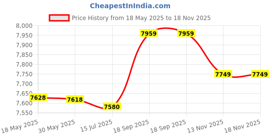 amazon.in xuzuyic Outdoor Handwarmer, Hand Warmer Muff, with Adjustable Strap Durable Effectively Practical Soft for Winter Fisherman Outdoor Activities Men Women xuzuyic Price History Graph from 18 May 2025 to 18 Nov 2025