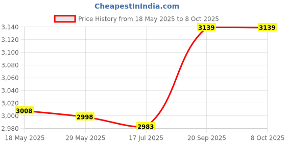 amazon.in xuzuyic Portable Snow Spike Grips, Ice Grips, Solid for Jogging Running Hiking Walking(L) xuzuyic Price History Graph from 18 May 2025 to 7 Oct 2025
