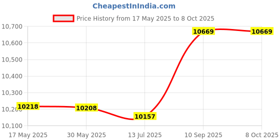 amazon.in xuzuyic USB Capture Card, Controller Card Adapter, 1920 * 1080 Plug and Play Game Video Grabber for MPEG4 / MPEG2 / MPEG1 HDMI Capture Device Computer xuzuyic Price History Graph from 17 May 2025 to 7 Oct 2025