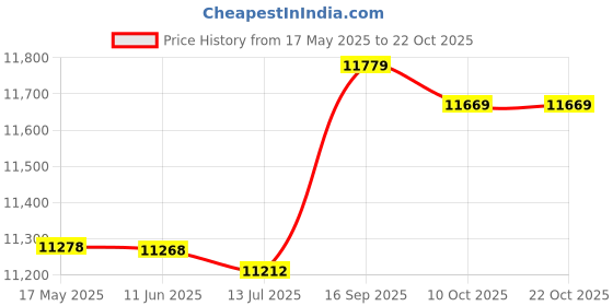 amazon.in xuzuyic Yoga Wheel, Back Pain Massage Yoga Roller Environmental Protection Sports Yoga Wheel Tasteless ABS Outer for Sports for Yoga for Man Woman xuzuyic Price History Graph from 17 May 2025 to 21 Oct 2025