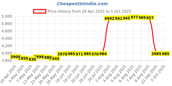 amazon.in Xvive Cu4 Hard Case For U4 In-Ear Monitor Wireless Computer (U4 Case), Black Price History Graph from 29 Apr 2025 to 5 Oct 2025