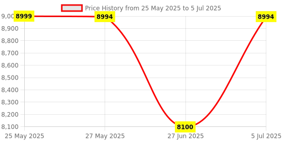 amazon.in Xvive P3 Bluetooth Audio Receiver for Mixer, Active PA/DJ Systems Price History Graph from 25 May 2025 to 5 Jul 2025