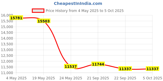 amazon.in XWXLIJV 4K Video Camera, 12MP 4X Magnification Digital Camcorder with Fill Light, Digital Camera with 1.8 Inch 32GB Touch Screen Youtube Recorder Price History Graph from 4 May 2025 to 5 Oct 2025
