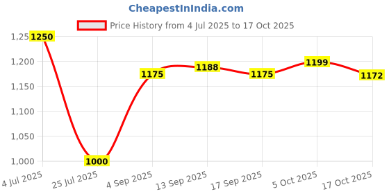 amazon.in makeup revolution XX Revolution Luxx Shadow Palette Midnight LuXX makeup revolution Price History Graph from 4 Jul 2025 to 17 Oct 2025