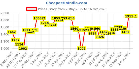 amazon.in XX Revolution XX CompleXXion Palette Intrinsic xx revolution Price History Graph from 2 May 2025 to 15 Oct 2025