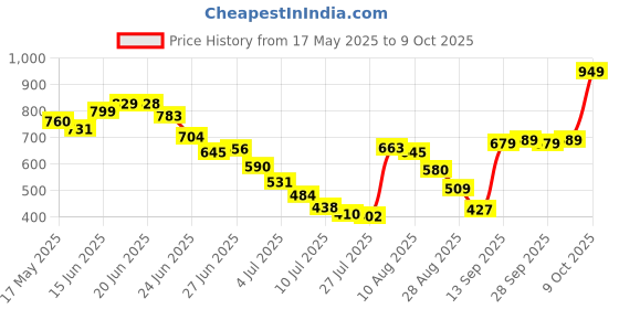 amazon.in XX Revolution Xxpress Shadow Palette Xxposed, 1 Count xx revolution Price History Graph from 17 May 2025 to 9 Oct 2025