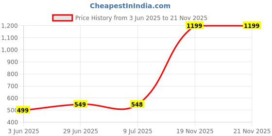 amazon.in XXFLOWER Broom and Dustpan Set with Long Handle, Light Weight Stainless Steel Poles Stand Upright Dustpans with Broom Combo for Home Kitchen Office Pet Dog Hair, Black & Red Color, 1-Pack Price History Graph from 3 Jun 2025 to 19 Nov 2025