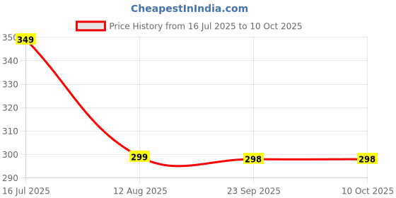 amazon.in Xxtra Armor Engine Gloss Polyester Based Coating || Corrosion Prevention || High Gloss Finish for Your Engine Compartment || Repels Dirt and Water (300ml) Price History Graph from 16 Jul 2025 to 10 Oct 2025
