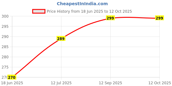 amazon.in Xxtra Armor Instant Rust Remover (500ml) || Stain and Rust Removal on Chrome, Aluminium, Metal and Iron Price History Graph from 18 Jun 2025 to 12 Oct 2025