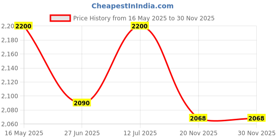 amazon.in XXXL Foldable Lounger Bean Bag Without Beans (Navy Blue) Price History Graph from 16 May 2025 to 30 Nov 2025