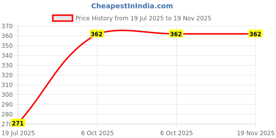 amazon.in XY Life Primary Tank Top for Girls, Relaxed Fit, Solid Price History Graph from 19 Jul 2025 to 19 Nov 2025