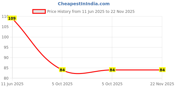 amazon.in XY2500 3Pin Right Angle Female Terminal Block Connector 3.81 Pitch Price History Graph from 11 Jun 2025 to 22 Nov 2025