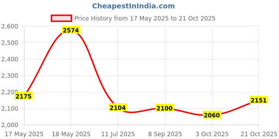 amazon.in Xylimelts Extra Mint Pack Price History Graph from 17 May 2025 to 21 Oct 2025
