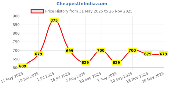 amazon.in lux cozi Xylo Gym Vest for Mens 100% Cotton(Pack of 5)(Color & Prints May Vary) lux cozi Price History Graph from 31 May 2025 to 26 Nov 2025