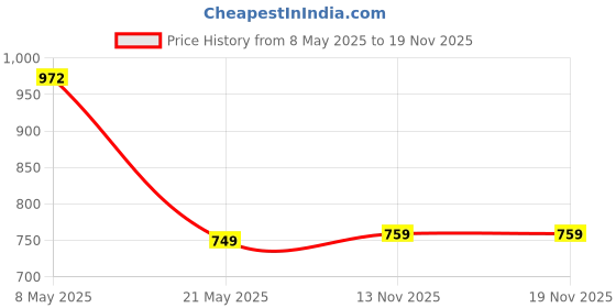 amazon.in lux cozi Xylo Gym Vest for Mens 100% Cotton(Pack of 6)(Color & Prints May Vary) lux cozi Price History Graph from 8 May 2025 to 18 Nov 2025