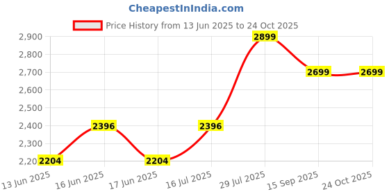 amazon.in skybags Xylo Plus 02 Laptop Backpack (H) Navy skybags Price History Graph from 13 Jun 2025 to 23 Oct 2025