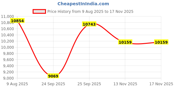 amazon.in xylys Analog Blue Dial Men's Watch-40037WL02E xylys Price History Graph from 9 Aug 2025 to 16 Nov 2025
