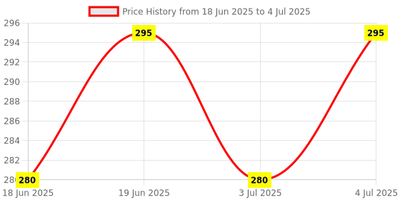amazon.in xyno Hand and Finger Gripper Combo - Exercise Set with Counter Timer for Strength and Dexterity, Hand Gripper with Counter Meter and Finger Gripper Combo For Forearm, Viens & Fingers Price History Graph from 18 Jun 2025 to 4 Jul 2025