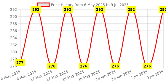amazon.in xyno Hand and Finger Gripper Combo - Exercise Set with Counter Timer for Strength and Dexterity, Silicone, Black xyno Price History Graph from 6 May 2025 to 9 Jul 2025