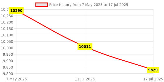 amazon.in Xynsviu Radeon HD 6570 2G GPU Support 4 Monitor Mini-DisplayPort Outputs Video Card, Computer Low Profile Graphics Card (miniDP to VGA or DVI or HDMI) (miniDP to HDMI) Price History Graph from 7 May 2025 to 17 Jul 2025