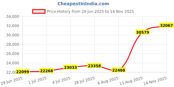 amazon.in Xynsviu Radeon R7 350 4G Graphics Card, with 6 HDMI Monitor Graphics Card,Computer PC GPU GDDR5 128 Bit DirectX 12 PCI Express X16 3.0, DisplayPort Low-Profile Video Cards (AMD R7 350 4G 6HDMI) Price History Graph from 29 Jun 2025 to 14 Nov 2025