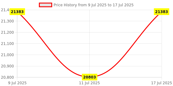 amazon.in Xynsviu Radeon RX550 2G Graphics Card, with 4 HDMI Monitor Graphics Card,Computer PC GPU GDDR5 128 Bit DirectX 12 PCI Express X16 3.0, DisplayPort Low-Profile Video Cards (AMD RX550 2G 4HDMI) Price History Graph from 9 Jul 2025 to 17 Jul 2025