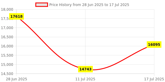 amazon.in Xynsviu Radeon RX560 2G Graphics Card, with 4 HDMI Monitor Graphics Card,Computer PC GPU GDDR5 128 Bit DirectX 12 PCI Express X16 3.0, DisplayPort Low-Profile Video Cards (AMD RX560 2G 4HDMI) Price History Graph from 28 Jun 2025 to 17 Jul 2025