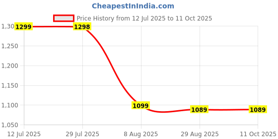 amazon.in XYOFUN Replacement Tips for Apple Pencil Pro, iPencil Nibs Accessories, Upgraded Stylus Pen Tips with Carrying Box,Compatible with Apple Pen 2nd/1st Gen & USB-C (6 in 1 - Pink) Price History Graph from 12 Jul 2025 to 11 Oct 2025