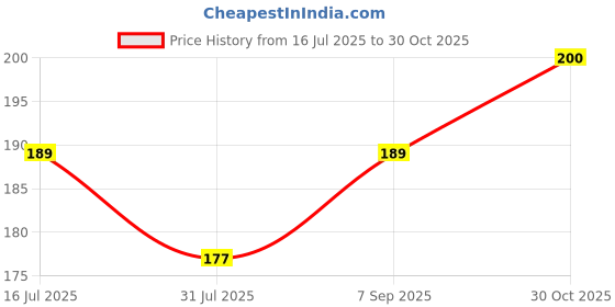 amazon.in XYST Vitamin E Blueberry Lip Balm for Women & Men 7gm | Repairs & Hydrates Chapped Lips | Enriched with Shea Butter for Soft & Bright Lips | Derma Certified Price History Graph from 16 Jul 2025 to 30 Oct 2025