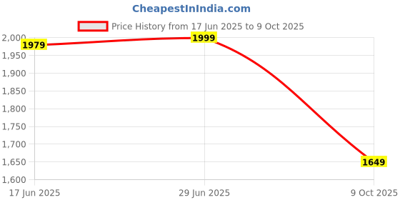 amazon.in xyxx Alterra Polar Fleece Half-Zip jacket For Men xyxx Price History Graph from 17 Jun 2025 to 9 Oct 2025