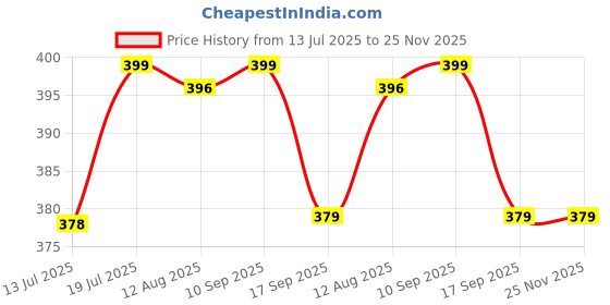 amazon.in xyxx Anti-Bacterial, Odour-Free Cotton Printed Sprint Briefs for Men xyxx Price History Graph from 13 Jul 2025 to 25 Nov 2025