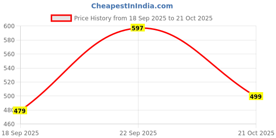 amazon.in xyxx Cotton Men's Brief xyxx Price History Graph from 18 Sep 2025 to 21 Oct 2025