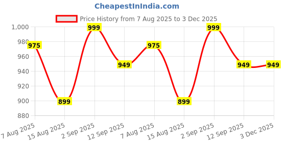 amazon.in xyxx Intellidri Aqua Swim Shorts for Men with Side Pockets and Drawstring xyxx Price History Graph from 7 Aug 2025 to 3 Dec 2025