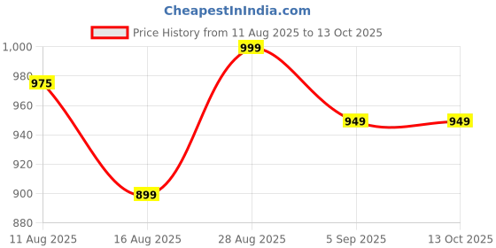 amazon.in XYXX Intellidri Aqua Swim Shorts for Men with Side Pockets and Drawstring xyxx Price History Graph from 11 Aug 2025 to 12 Oct 2025