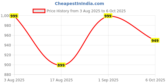amazon.in xyxx Intellidri Aqua Swim Shorts for Men with Side Pockets and Drawstring xyxx Price History Graph from 3 Aug 2025 to 6 Oct 2025