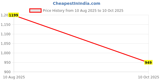 amazon.in xyxx Intellidri Aqua Swim Shorts for Men with Side Pockets and Drawstring xyxx Price History Graph from 10 Aug 2025 to 10 Oct 2025